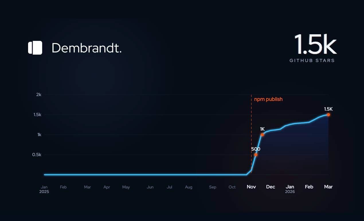 Dembrandt GitHub stars growth chart - 1.5k stars